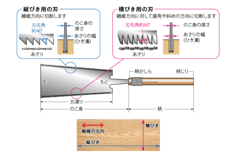 両刃ノコギリ各部名称